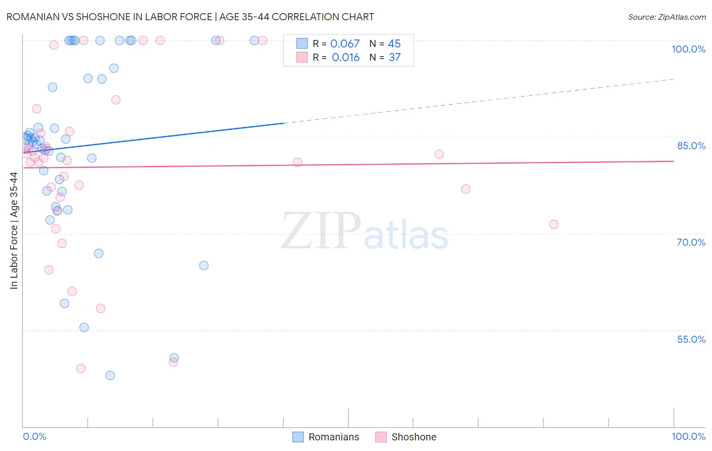 Romanian vs Shoshone In Labor Force | Age 35-44