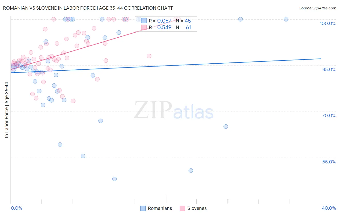 Romanian vs Slovene In Labor Force | Age 35-44