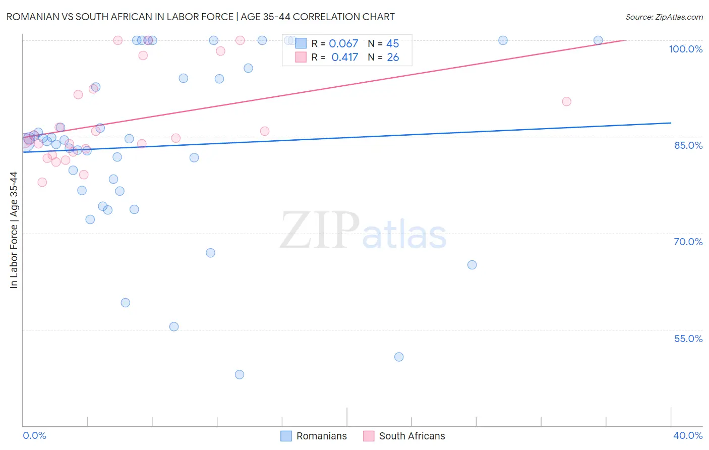 Romanian vs South African In Labor Force | Age 35-44