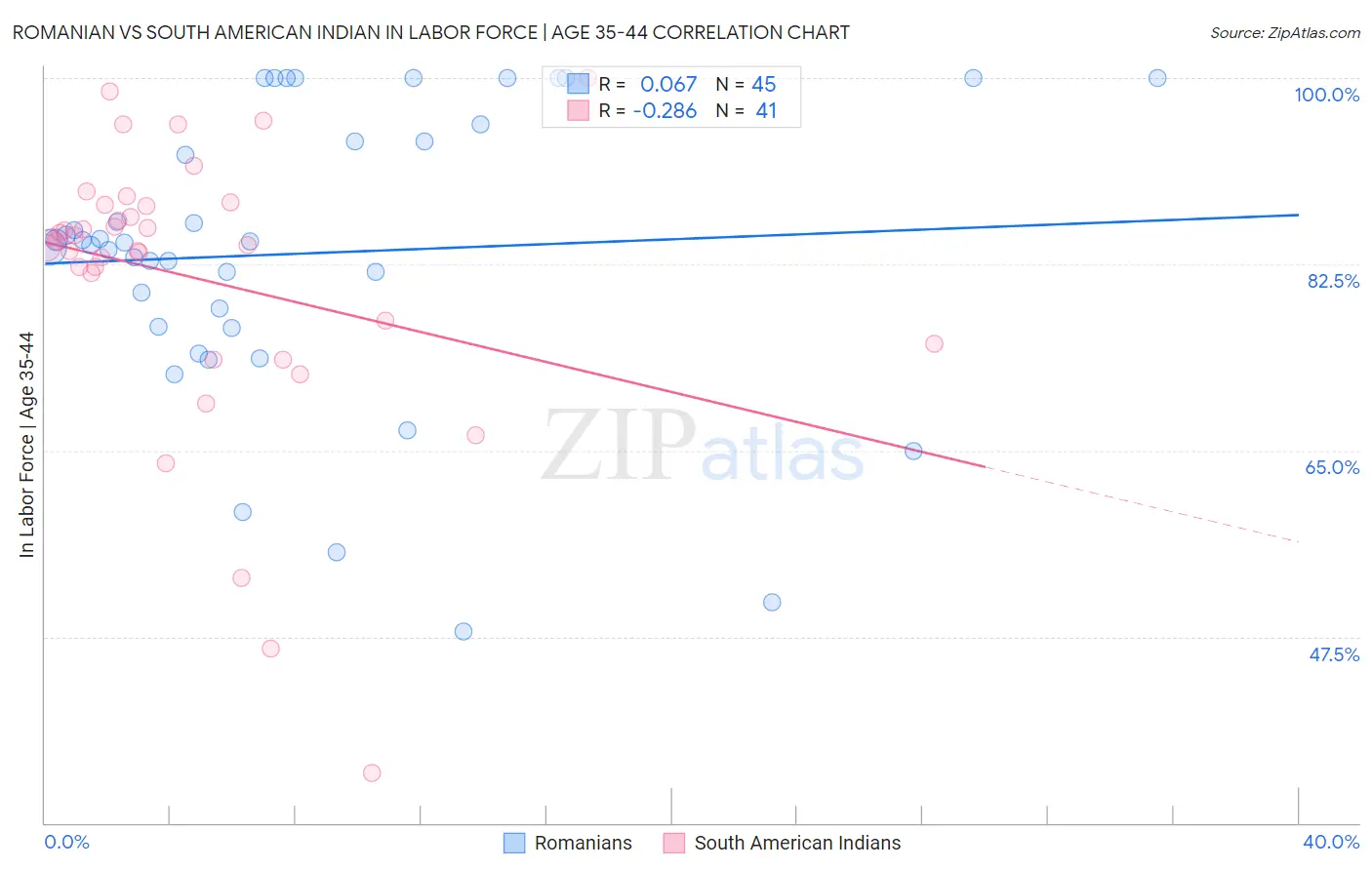Romanian vs South American Indian In Labor Force | Age 35-44