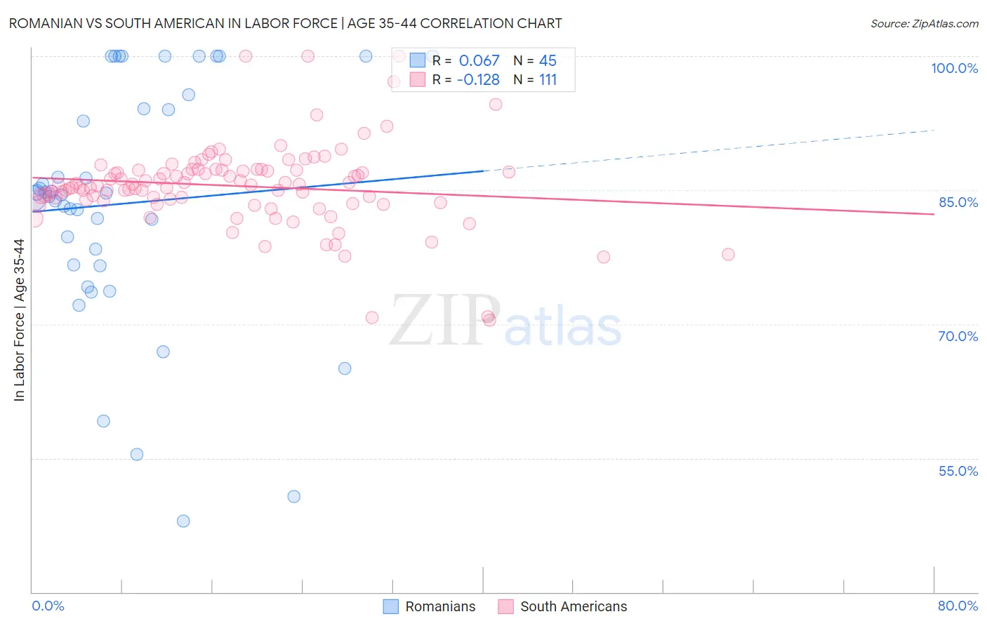 Romanian vs South American In Labor Force | Age 35-44