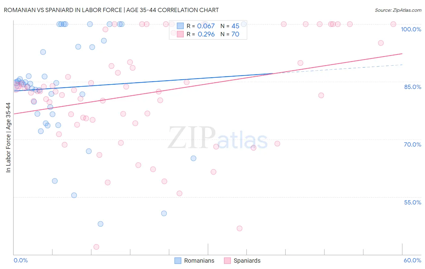 Romanian vs Spaniard In Labor Force | Age 35-44