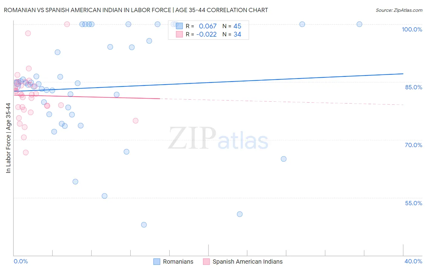 Romanian vs Spanish American Indian In Labor Force | Age 35-44