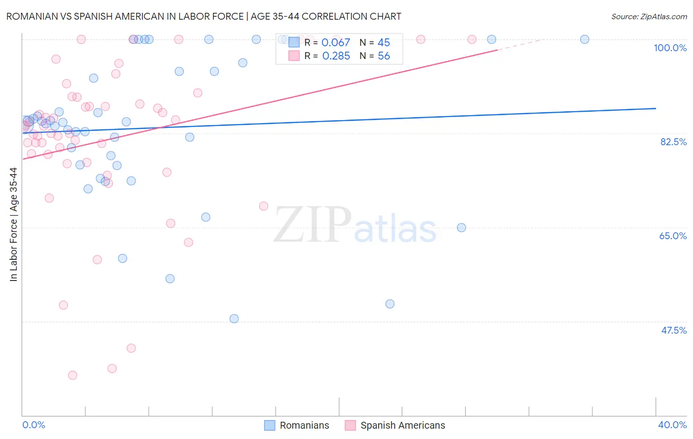 Romanian vs Spanish American In Labor Force | Age 35-44