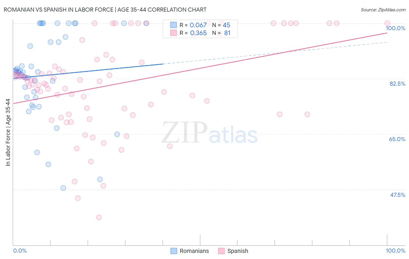 Romanian vs Spanish In Labor Force | Age 35-44