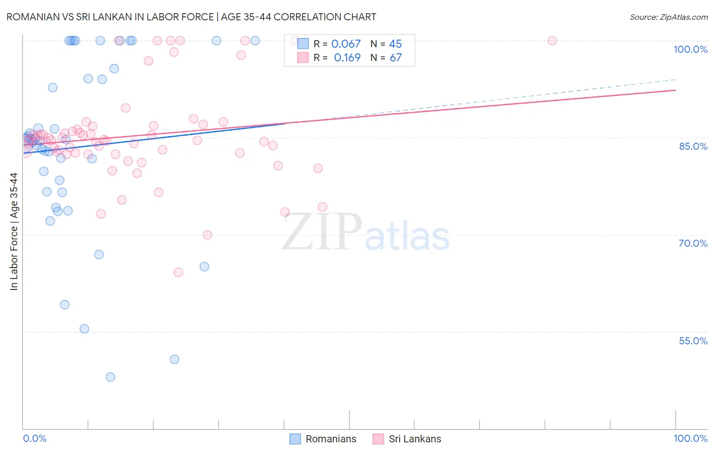 Romanian vs Sri Lankan In Labor Force | Age 35-44