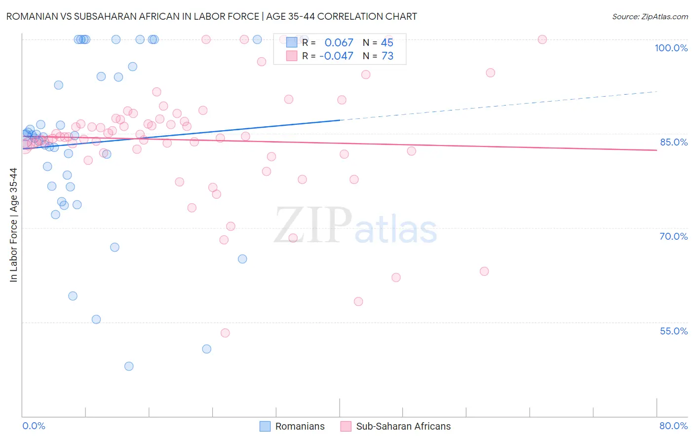 Romanian vs Subsaharan African In Labor Force | Age 35-44