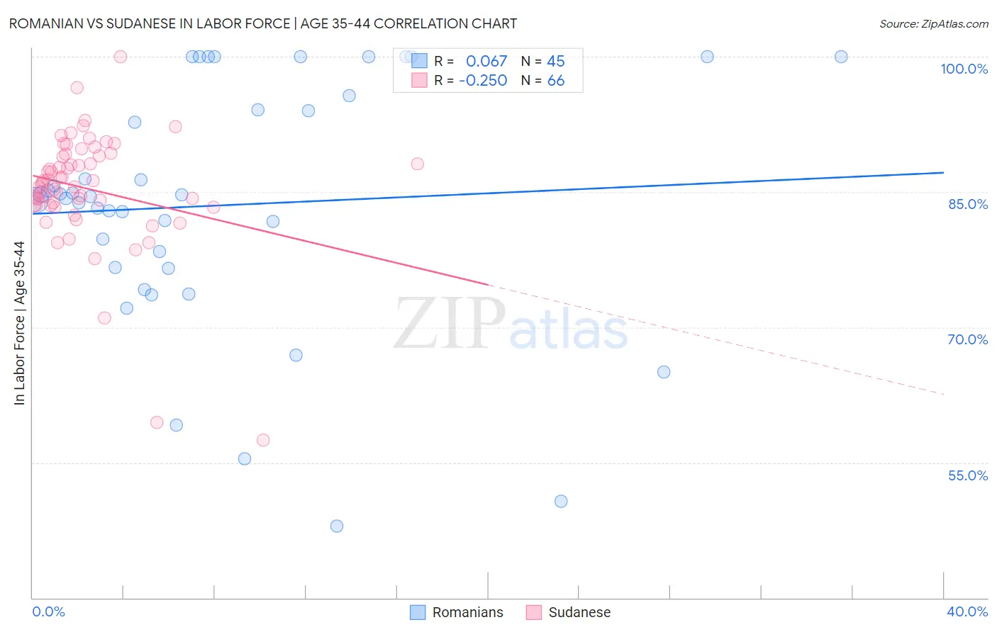Romanian vs Sudanese In Labor Force | Age 35-44