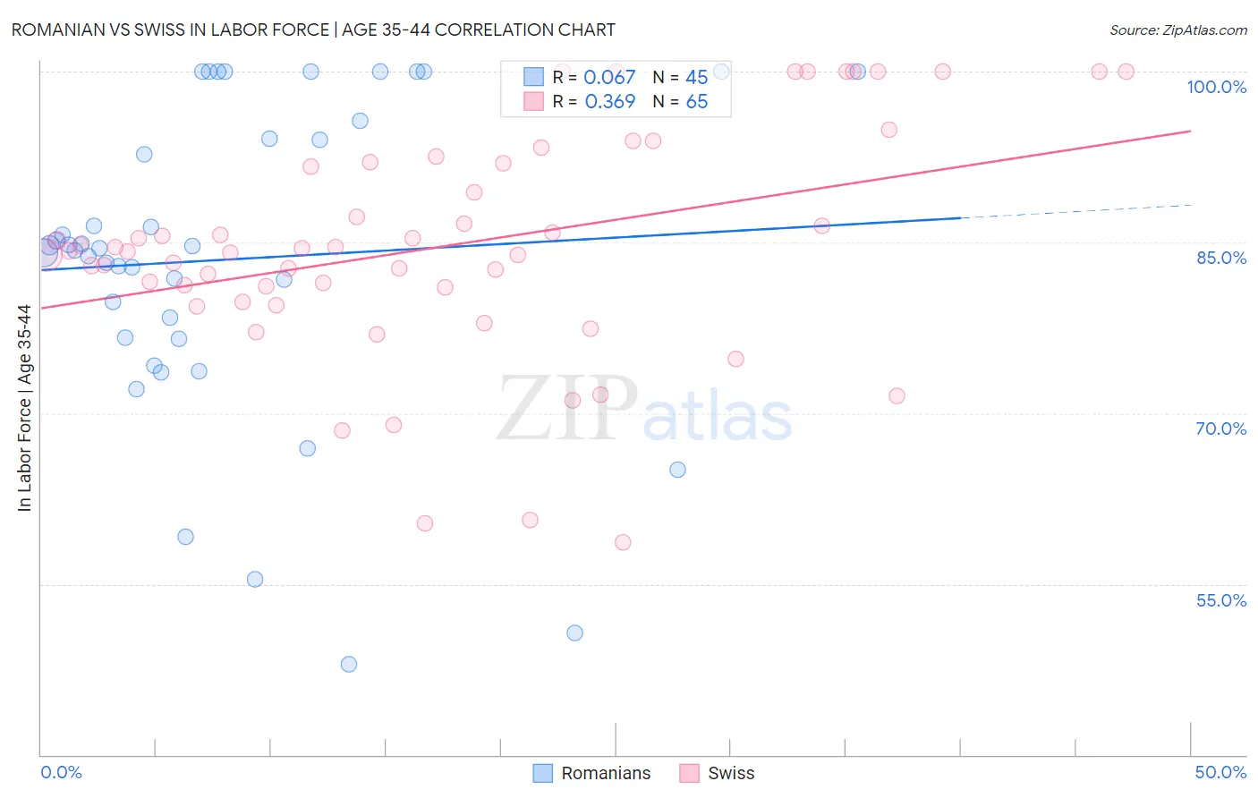 Romanian vs Swiss In Labor Force | Age 35-44