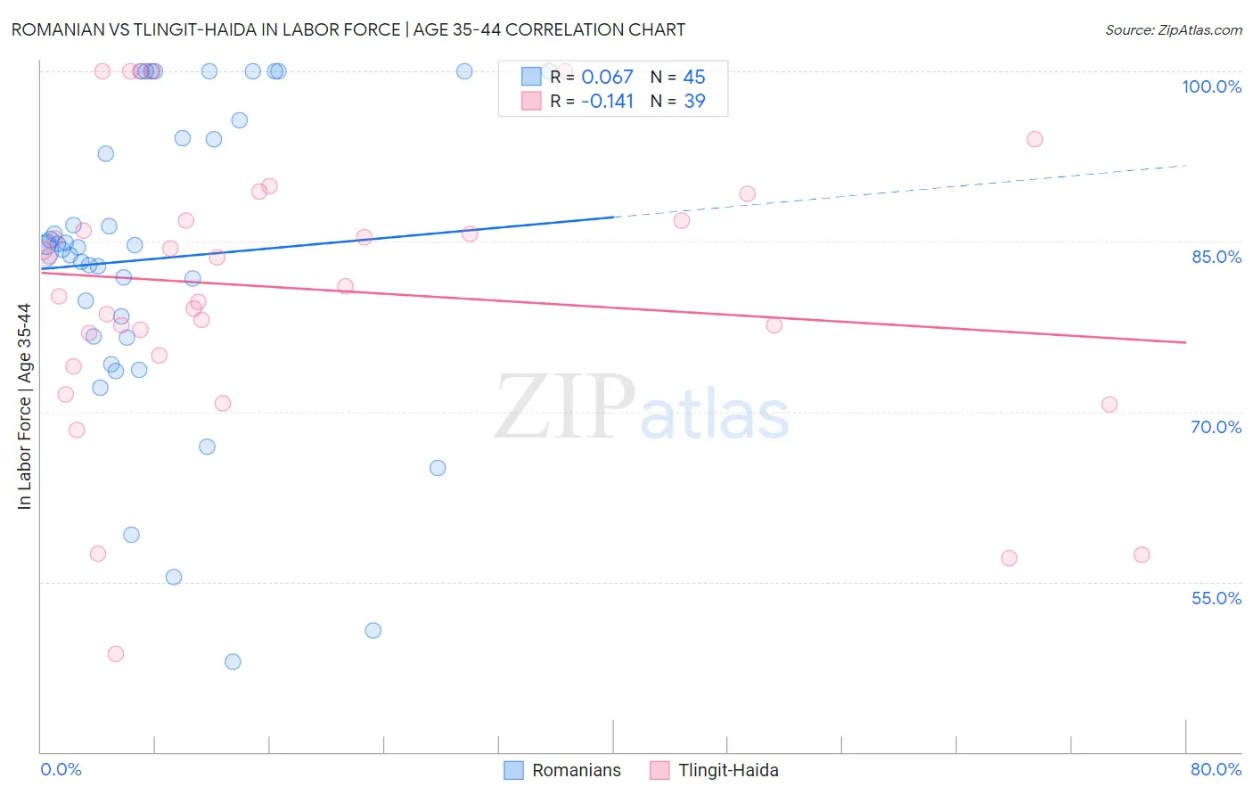 Romanian vs Tlingit-Haida In Labor Force | Age 35-44