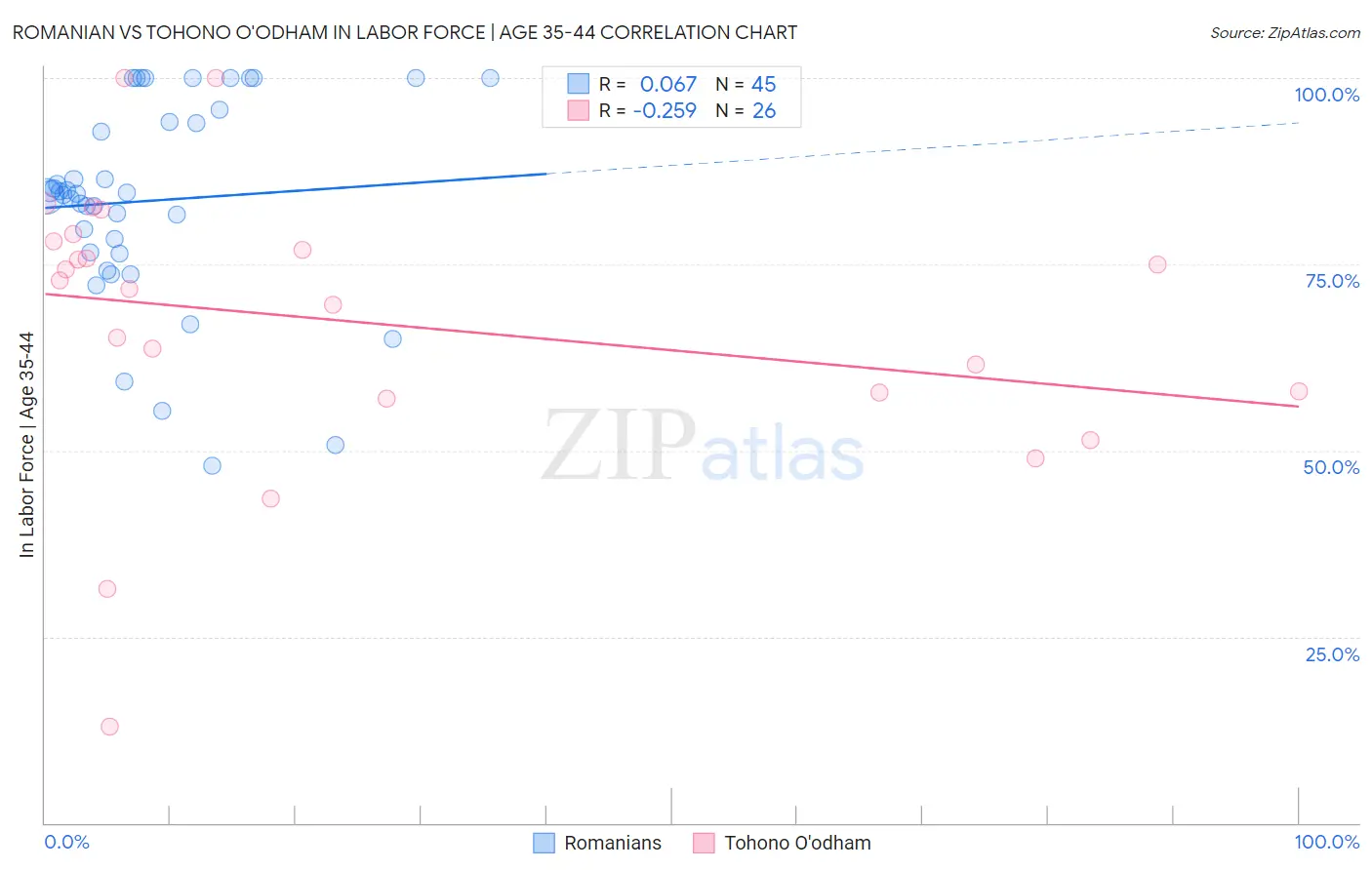 Romanian vs Tohono O'odham In Labor Force | Age 35-44