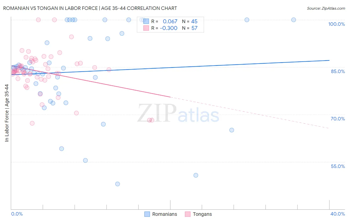 Romanian vs Tongan In Labor Force | Age 35-44