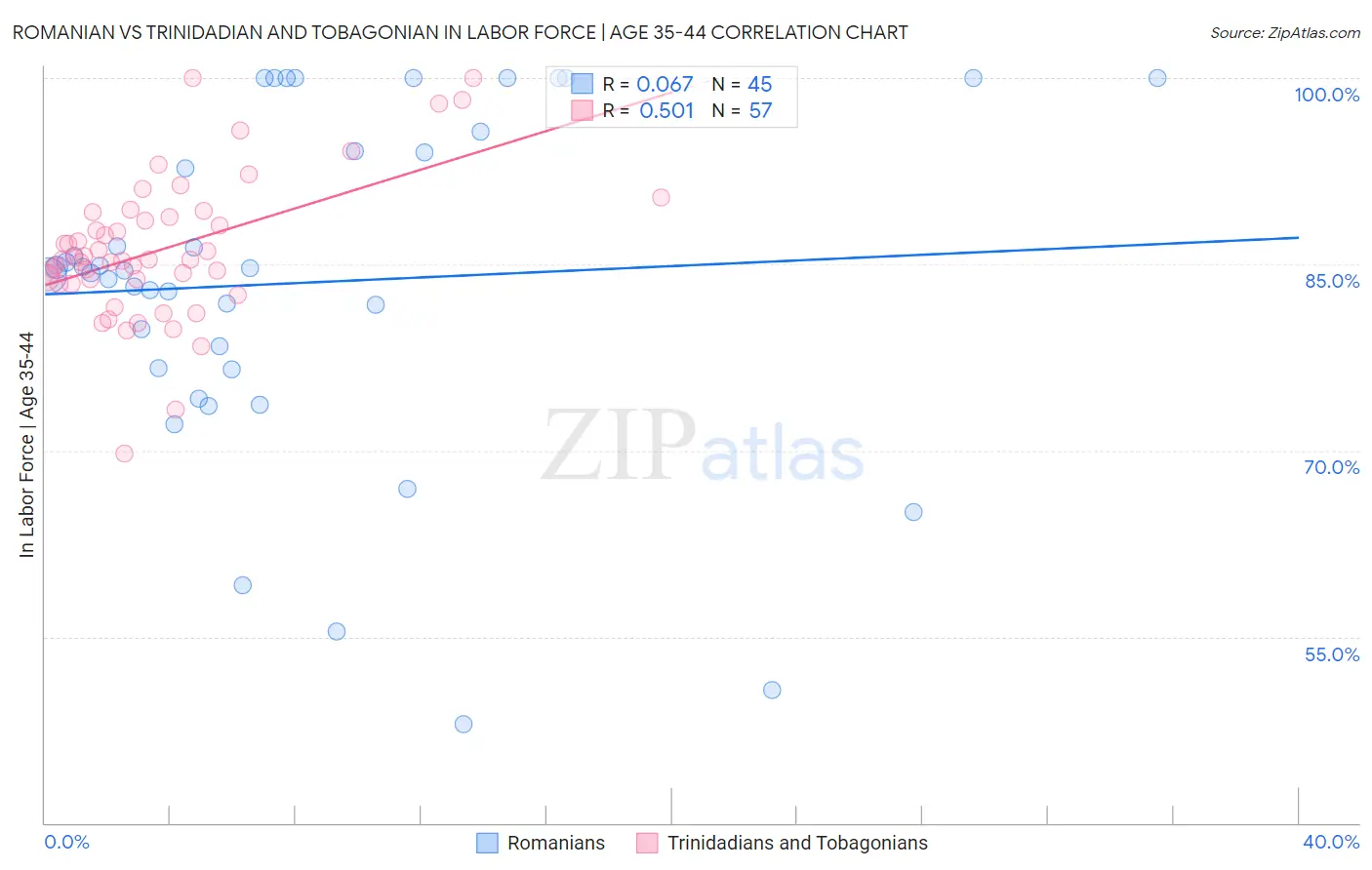 Romanian vs Trinidadian and Tobagonian In Labor Force | Age 35-44