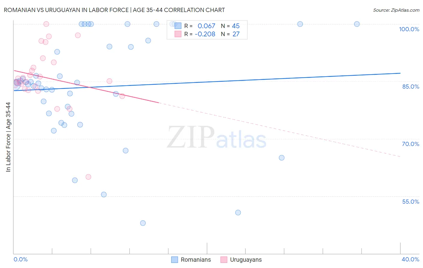 Romanian vs Uruguayan In Labor Force | Age 35-44