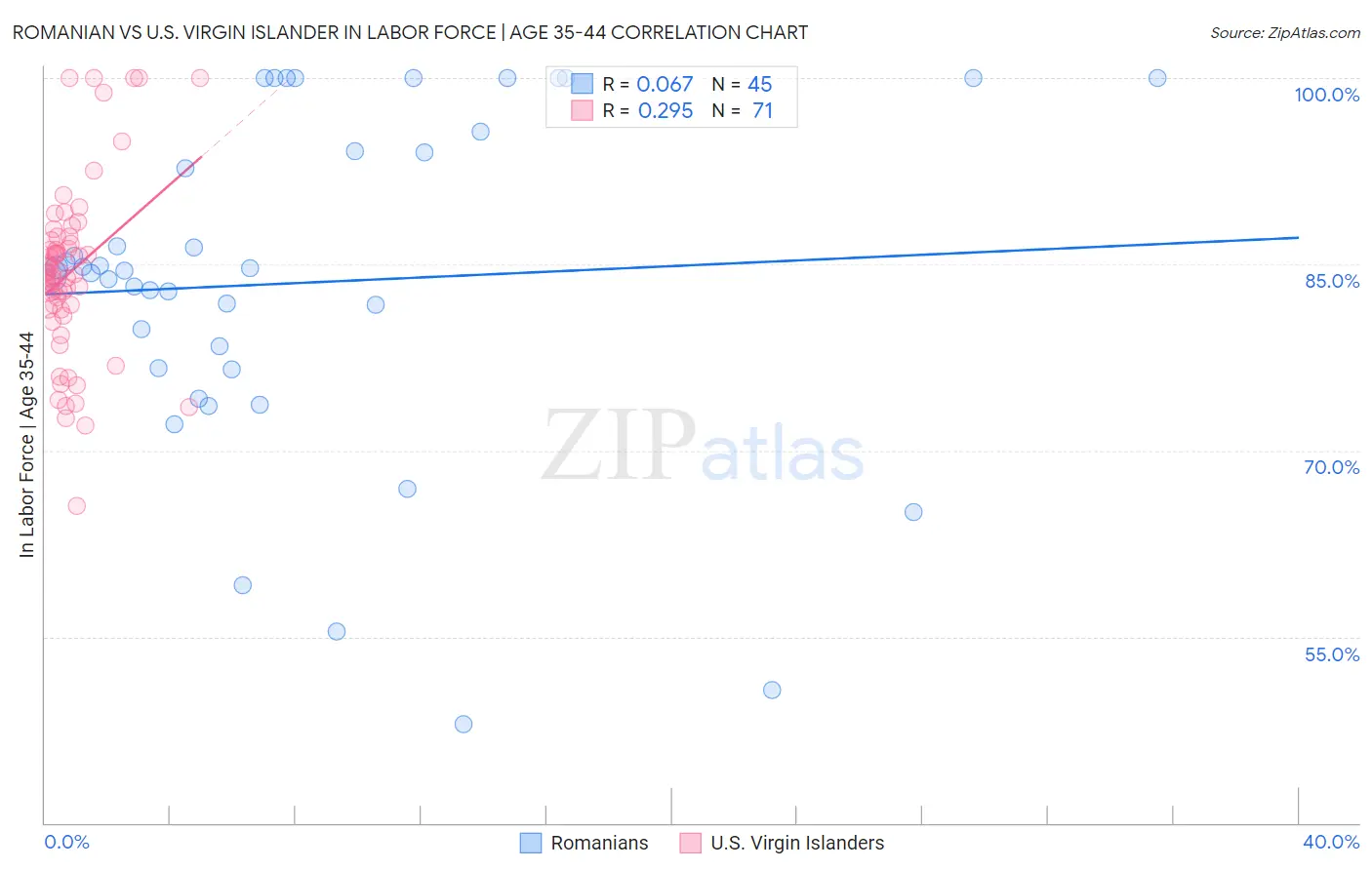 Romanian vs U.S. Virgin Islander In Labor Force | Age 35-44
