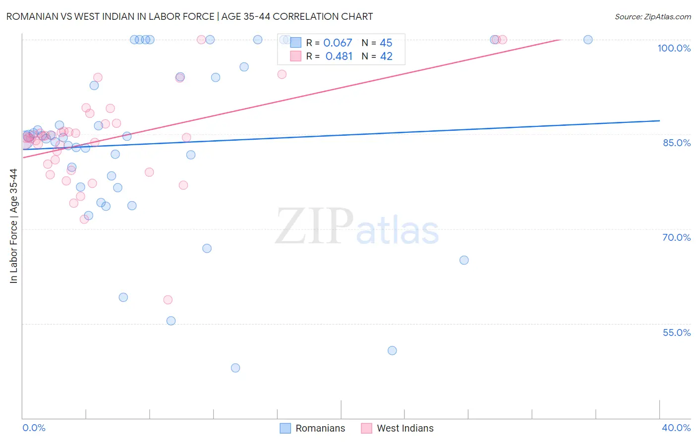 Romanian vs West Indian In Labor Force | Age 35-44