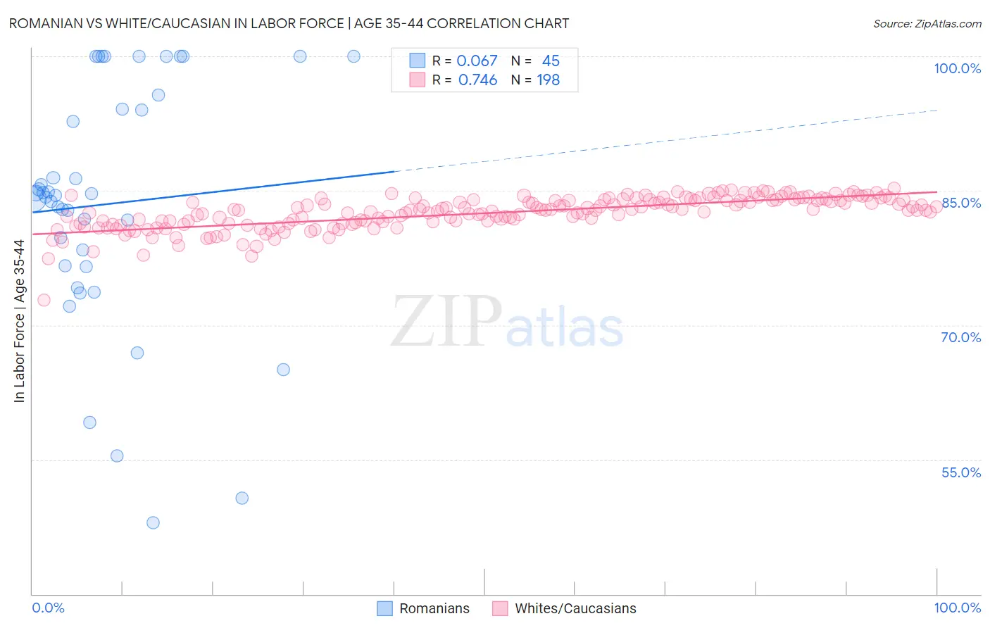 Romanian vs White/Caucasian In Labor Force | Age 35-44