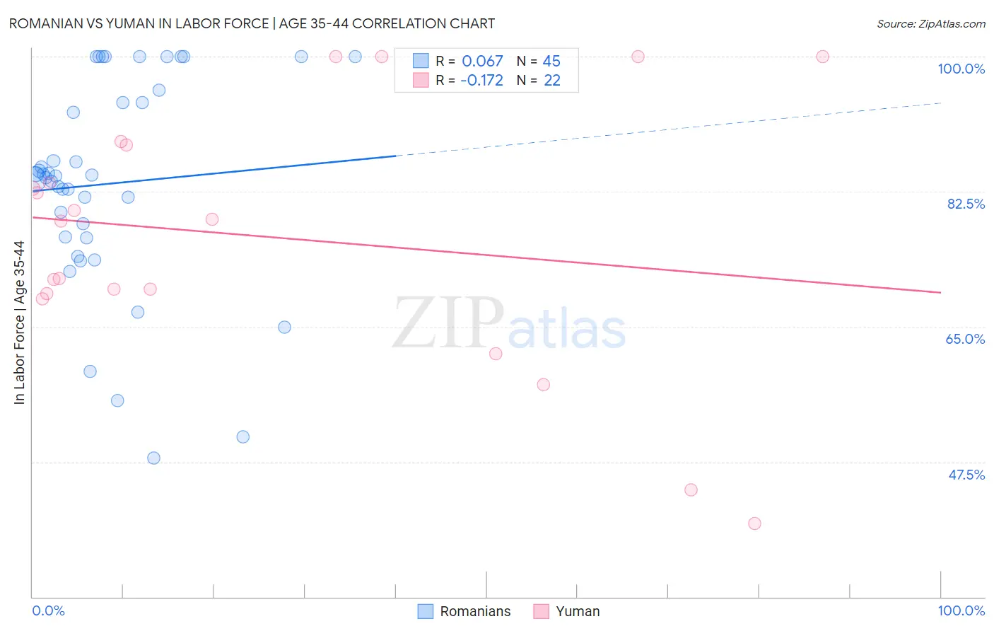 Romanian vs Yuman In Labor Force | Age 35-44