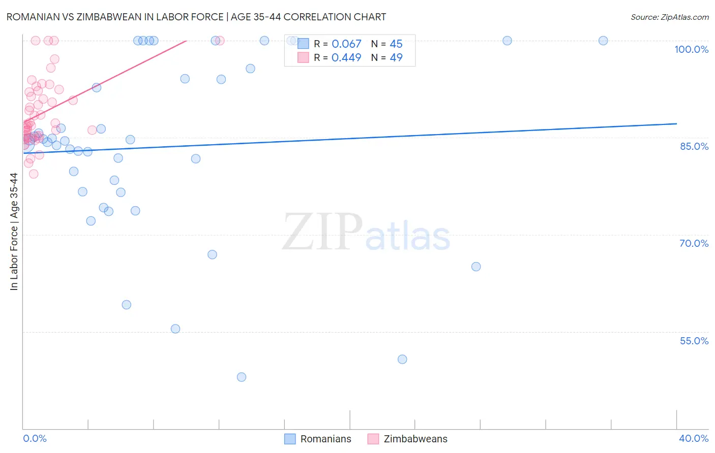 Romanian vs Zimbabwean In Labor Force | Age 35-44