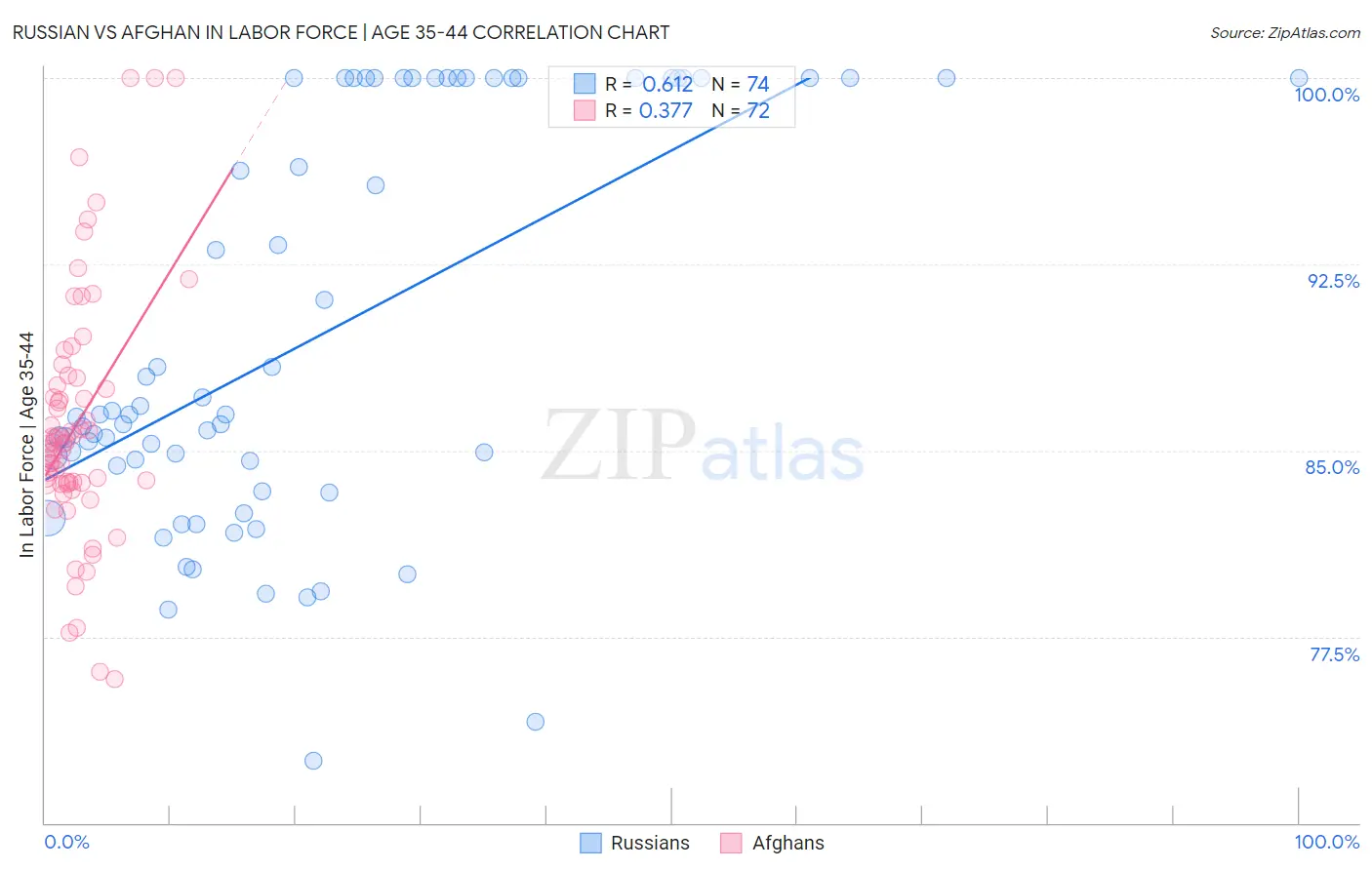 Russian vs Afghan In Labor Force | Age 35-44
