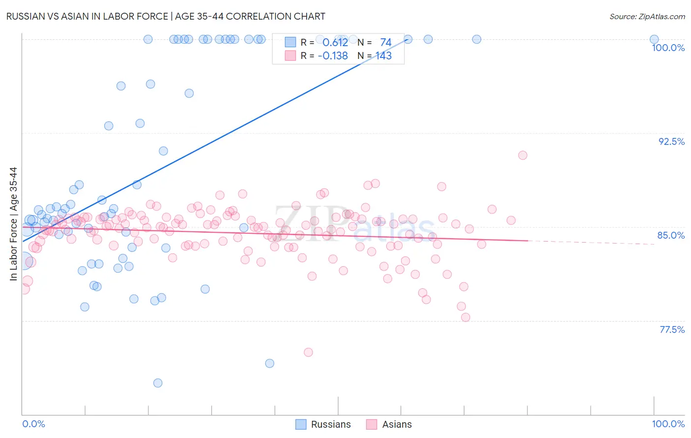 Russian vs Asian In Labor Force | Age 35-44