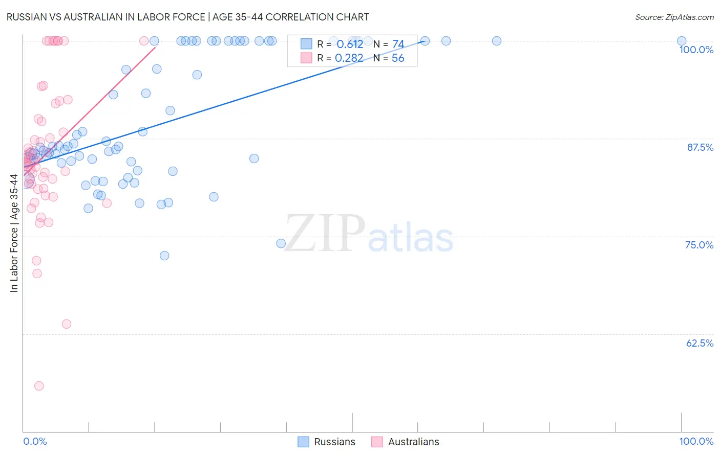 Russian vs Australian In Labor Force | Age 35-44