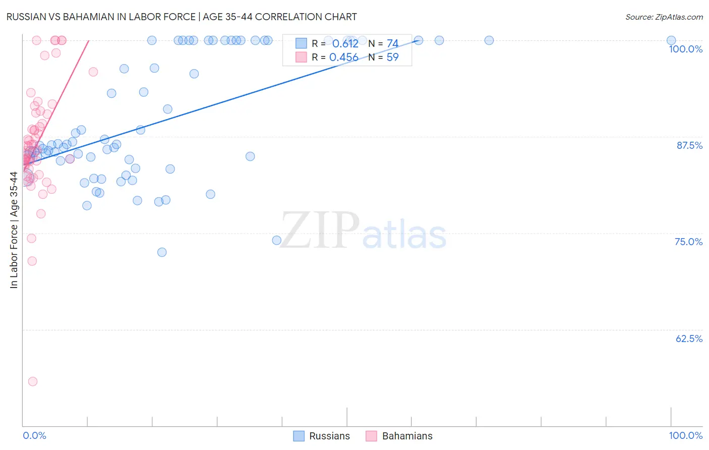 Russian vs Bahamian In Labor Force | Age 35-44