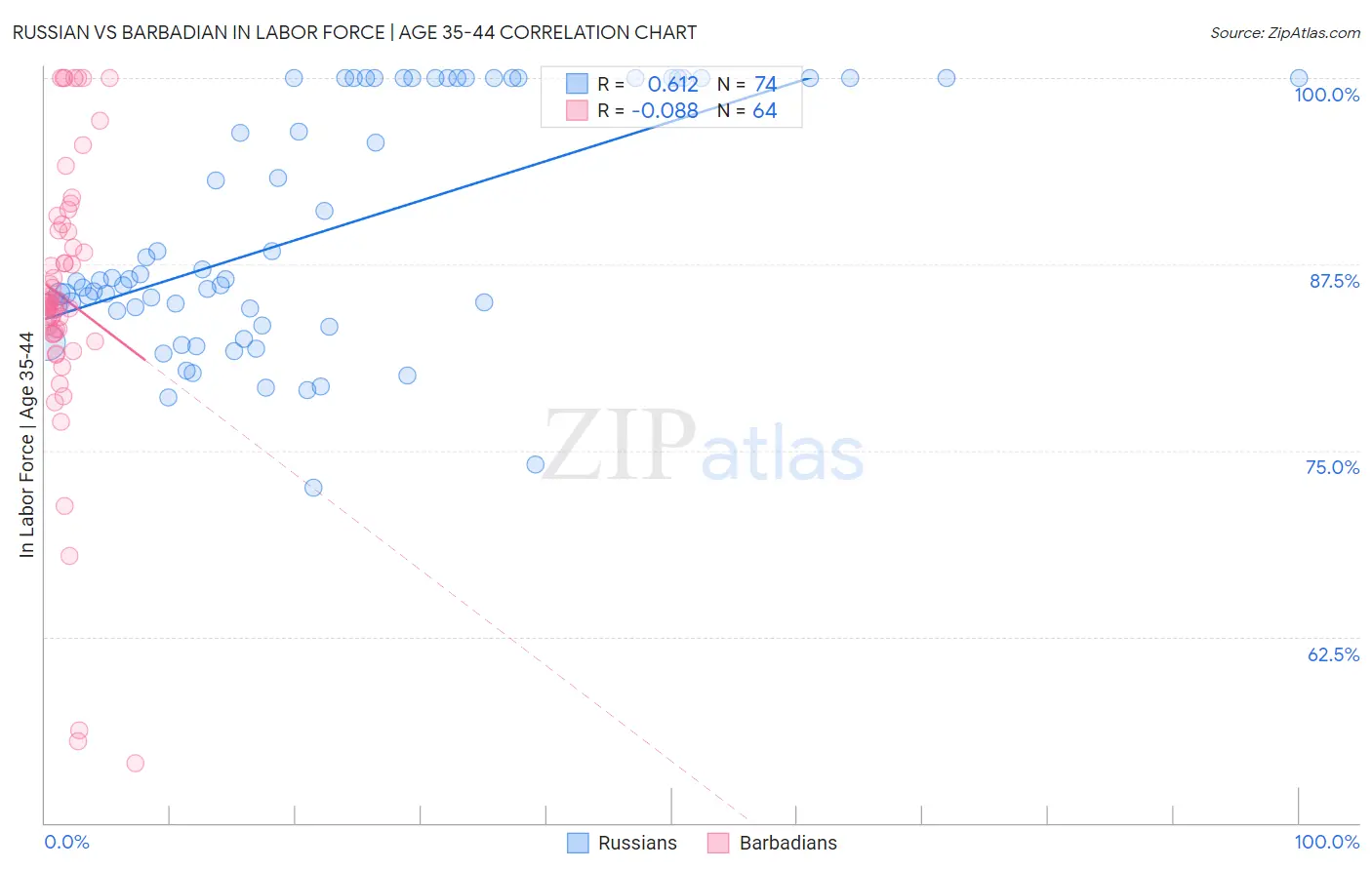 Russian vs Barbadian In Labor Force | Age 35-44