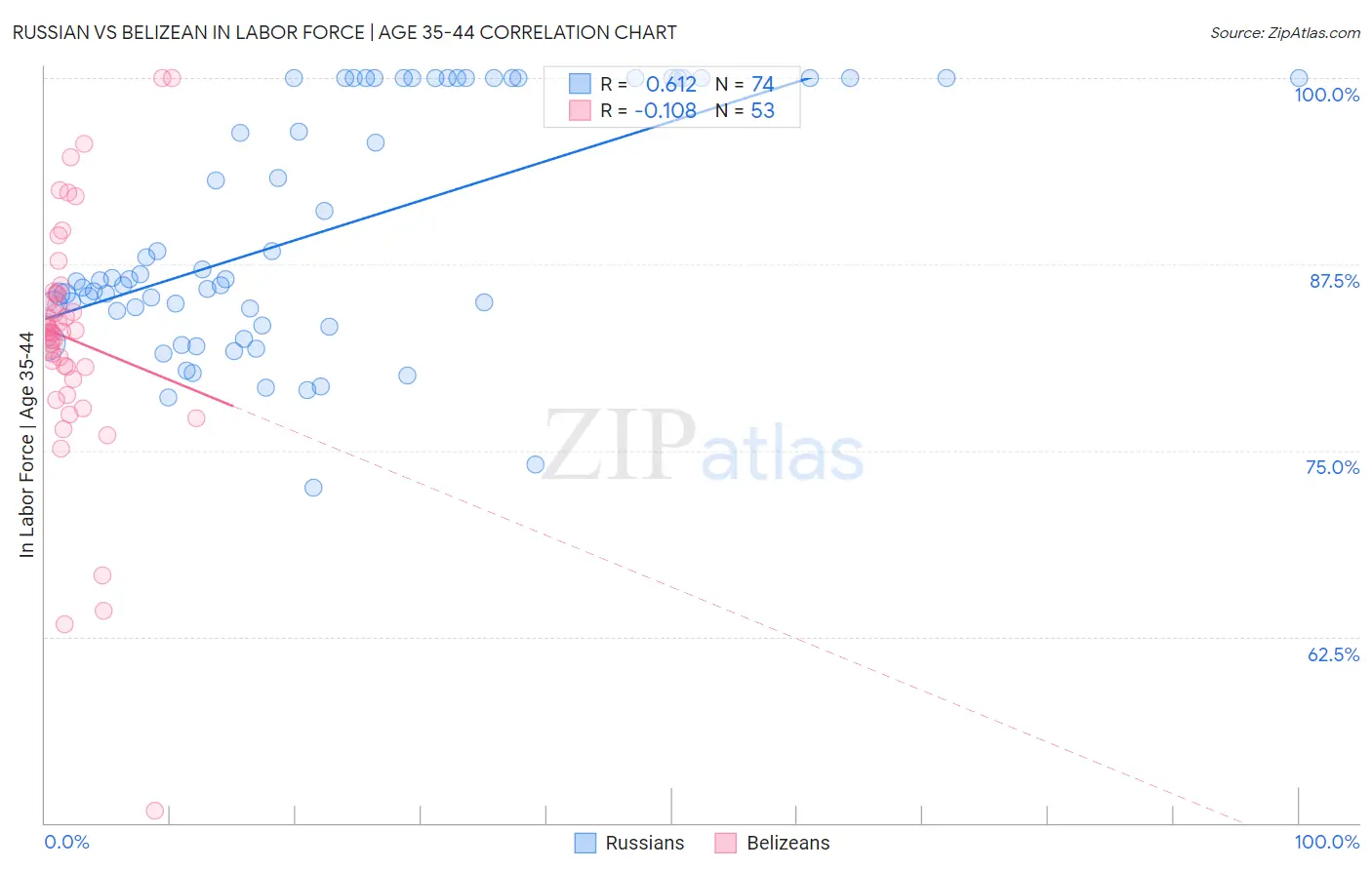 Russian vs Belizean In Labor Force | Age 35-44