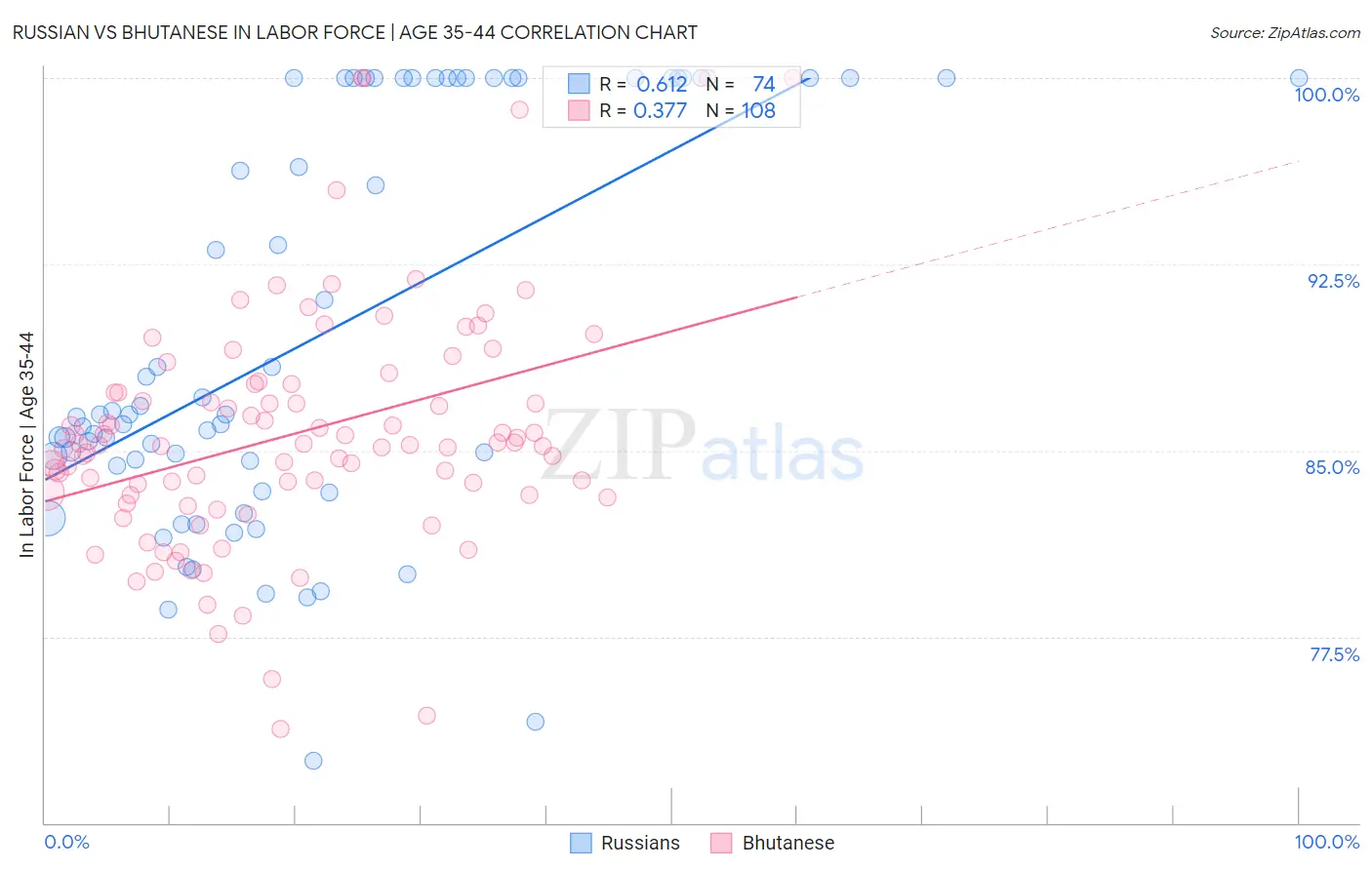 Russian vs Bhutanese In Labor Force | Age 35-44