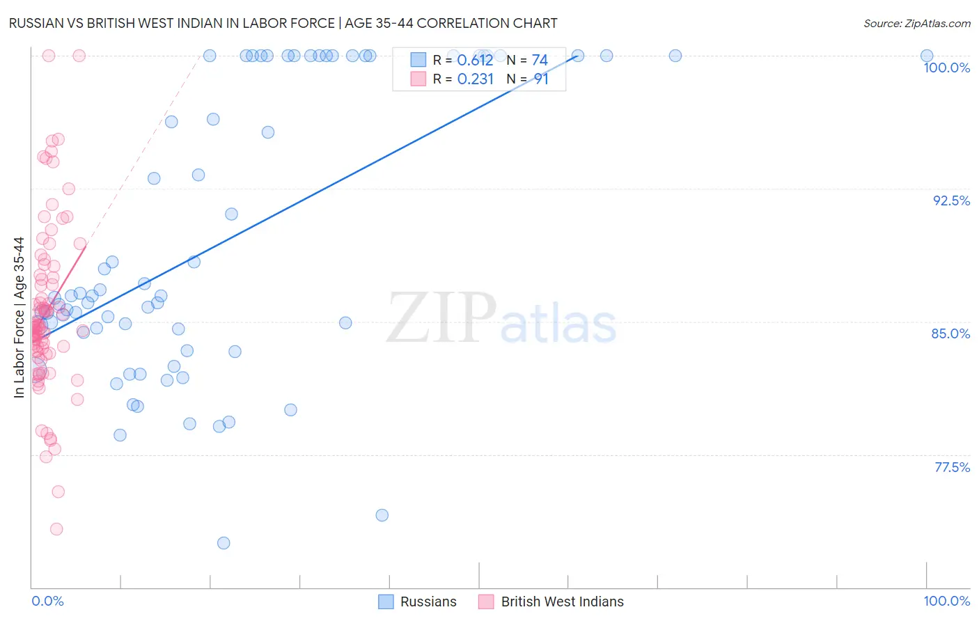 Russian vs British West Indian In Labor Force | Age 35-44