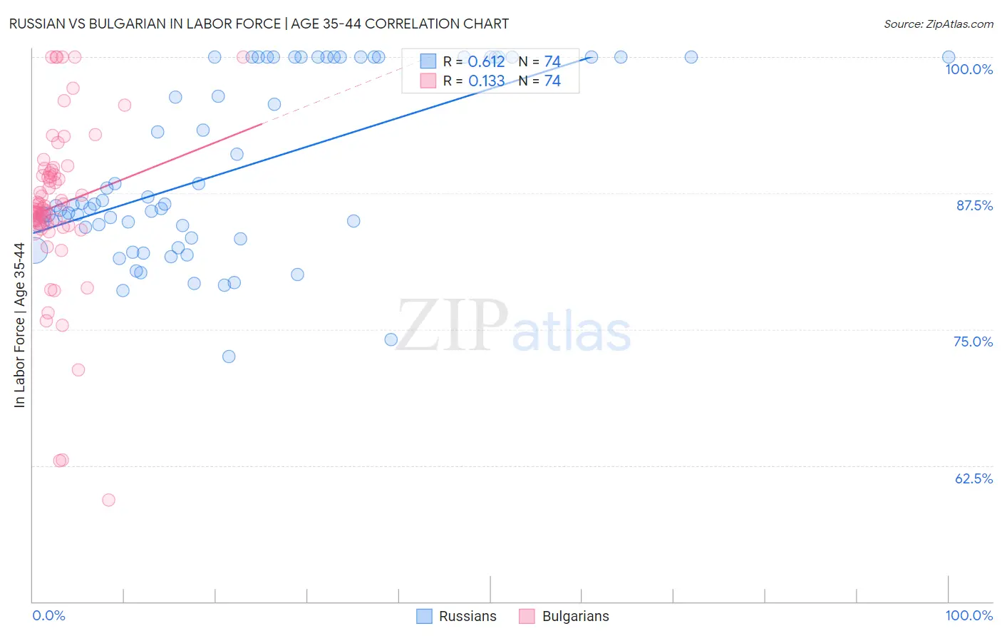 Russian vs Bulgarian In Labor Force | Age 35-44