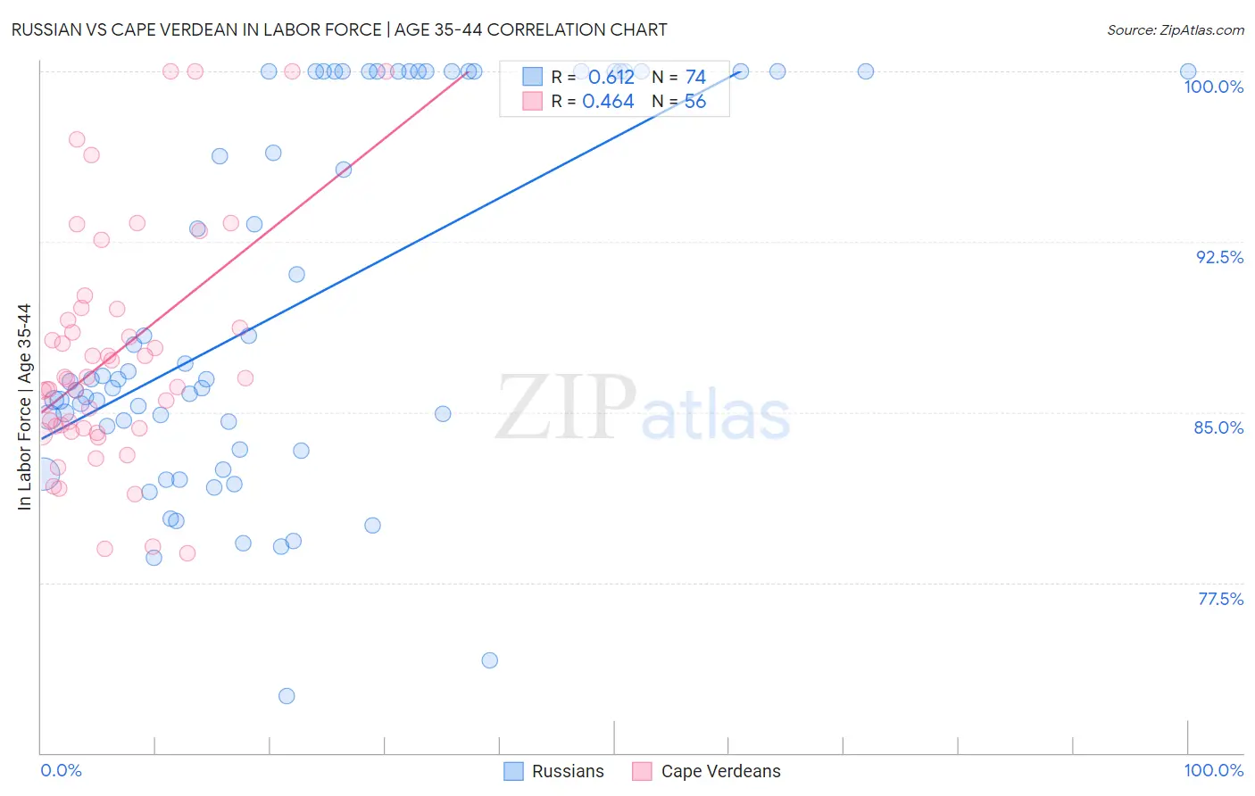 Russian vs Cape Verdean In Labor Force | Age 35-44