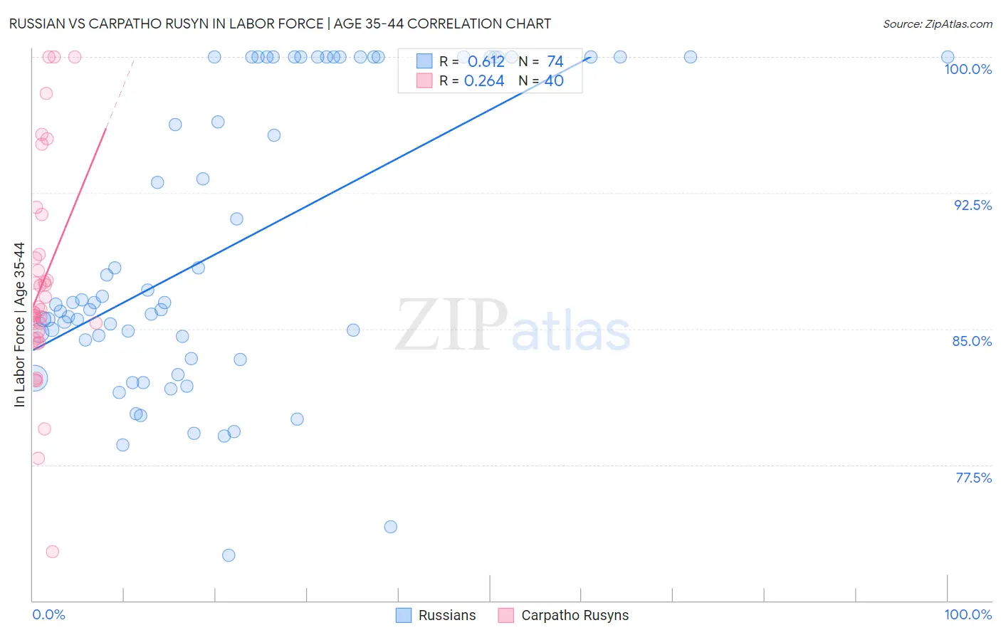 Russian vs Carpatho Rusyn In Labor Force | Age 35-44
