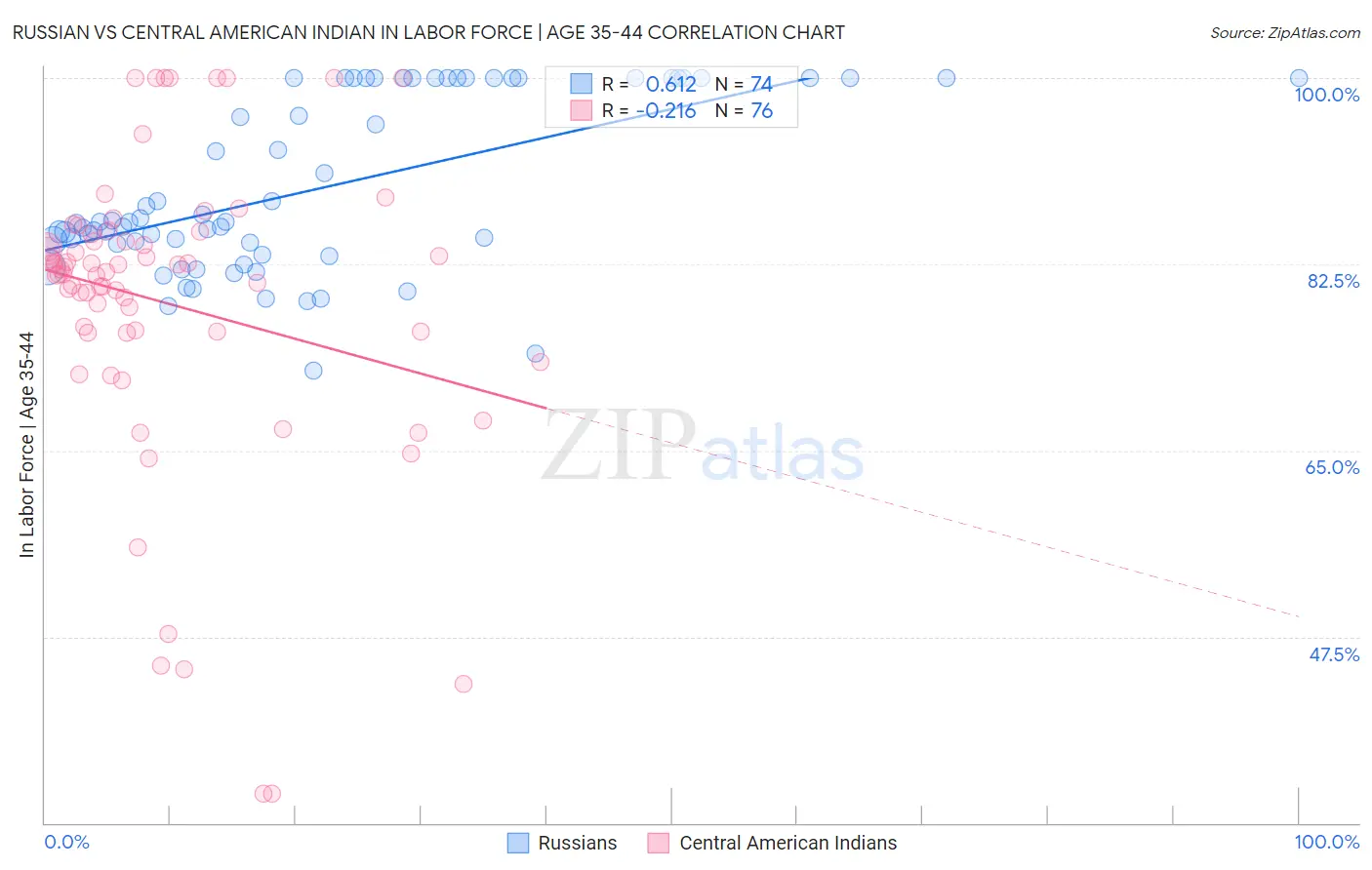 Russian vs Central American Indian In Labor Force | Age 35-44