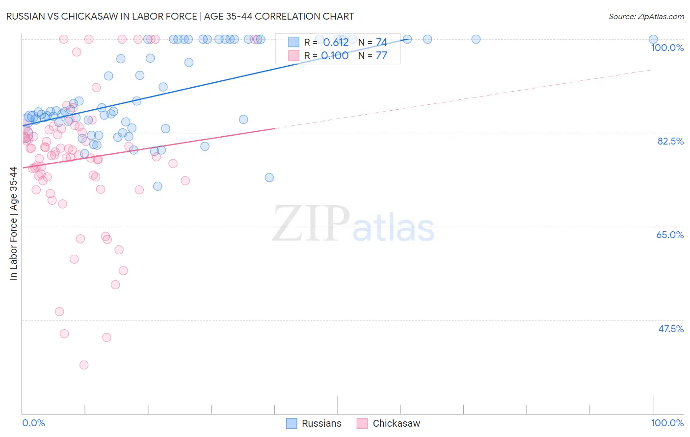Russian vs Chickasaw In Labor Force | Age 35-44