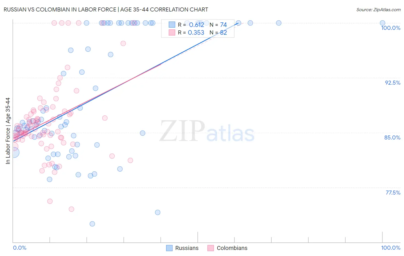 Russian vs Colombian In Labor Force | Age 35-44