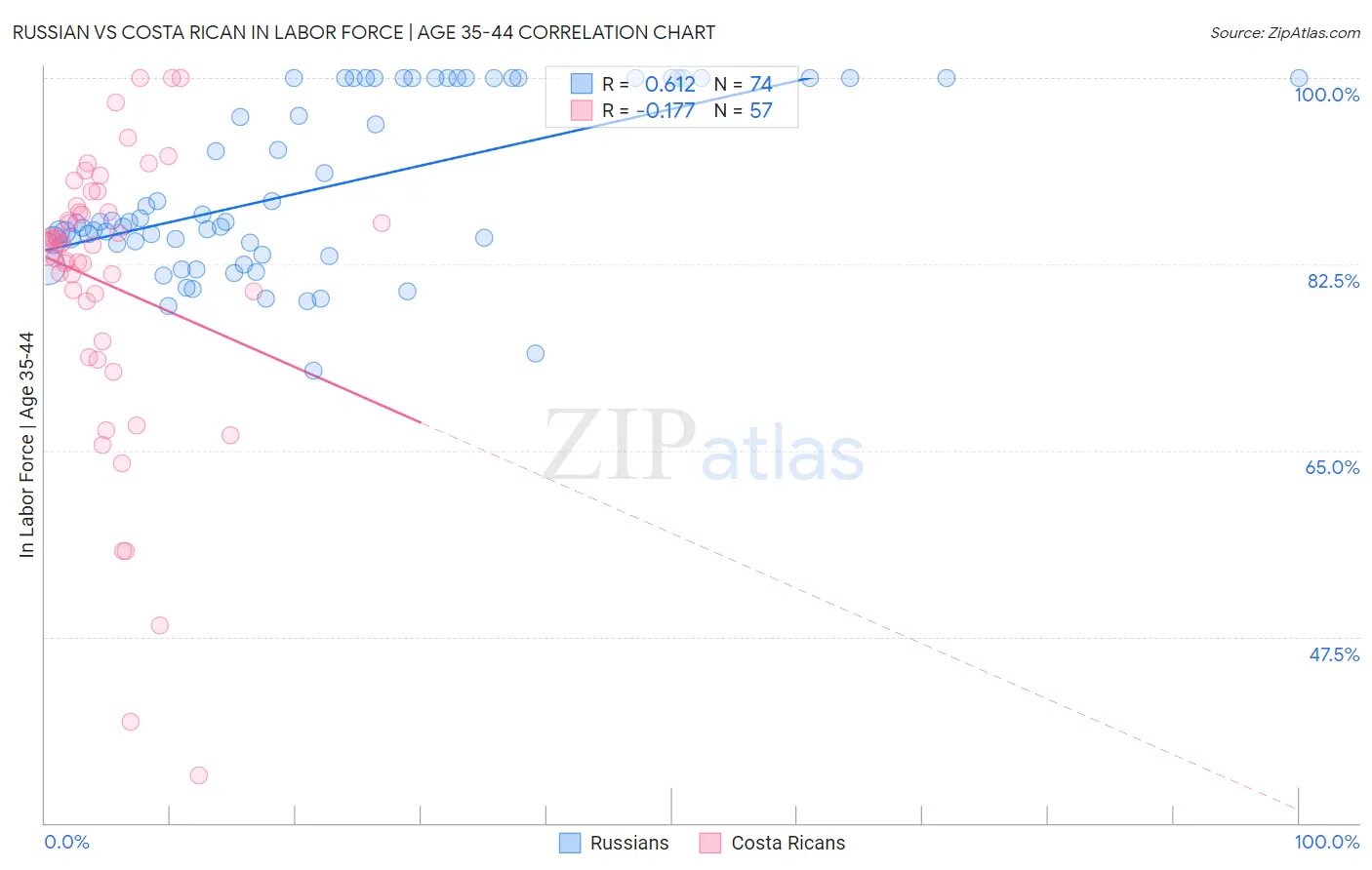Russian vs Costa Rican In Labor Force | Age 35-44