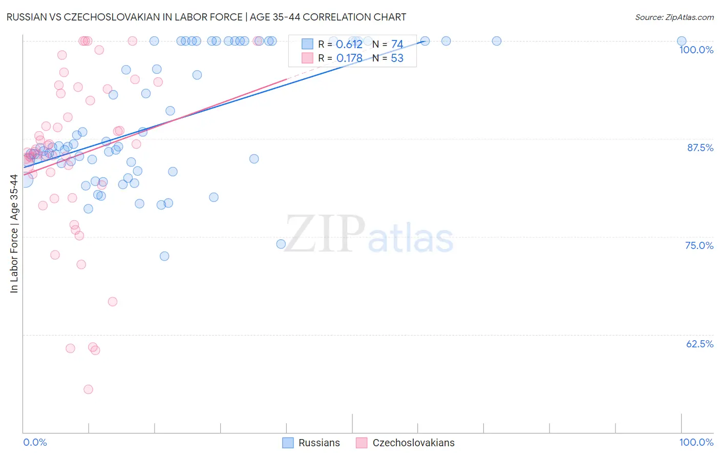 Russian vs Czechoslovakian In Labor Force | Age 35-44
