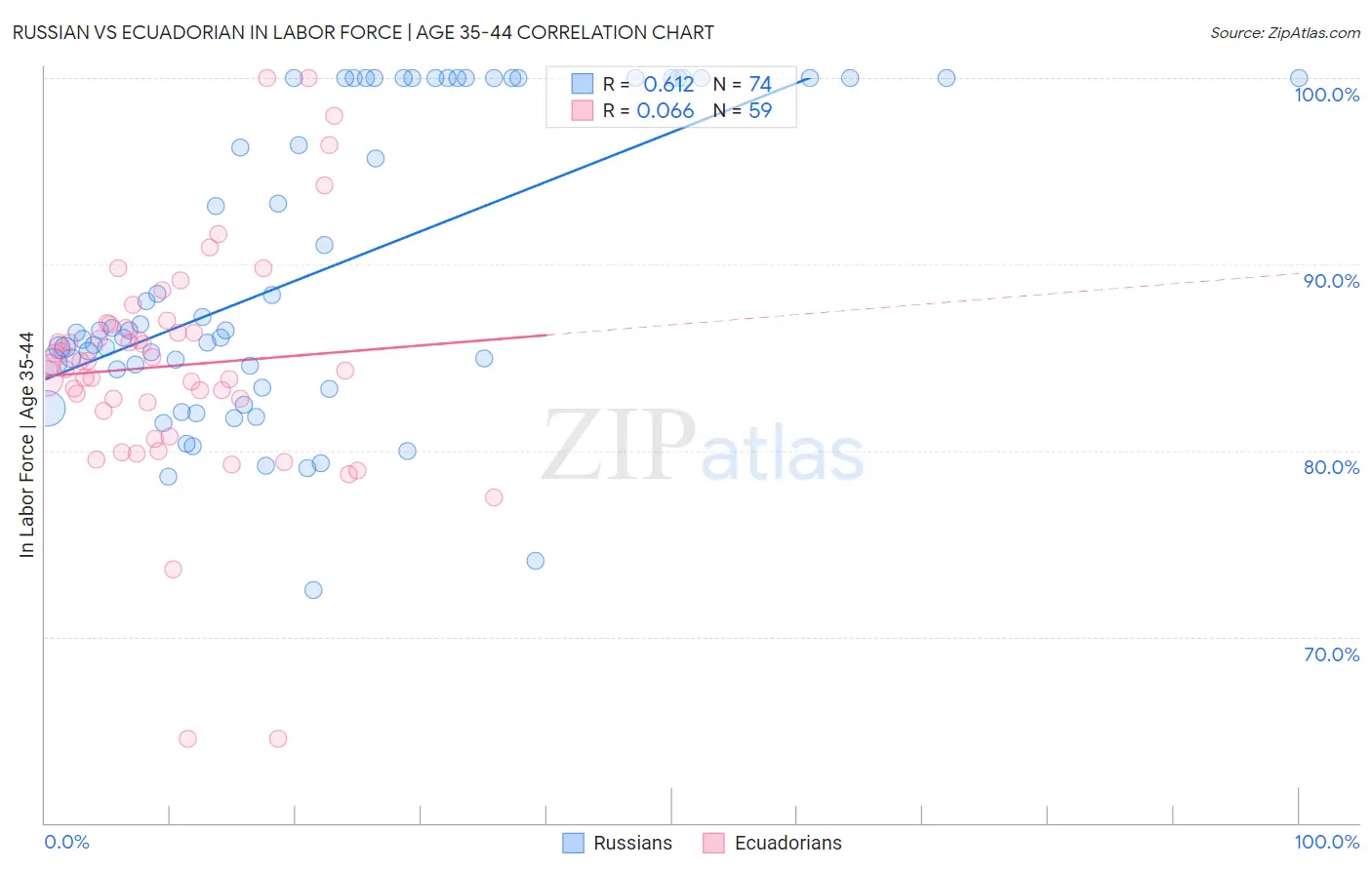 Russian vs Ecuadorian In Labor Force | Age 35-44