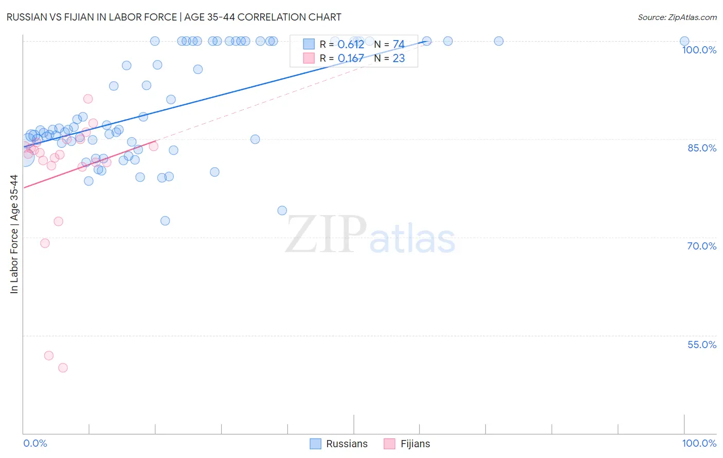 Russian vs Fijian In Labor Force | Age 35-44