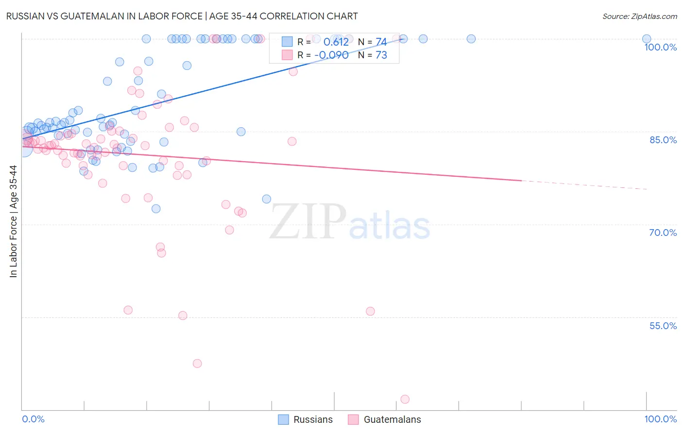 Russian vs Guatemalan In Labor Force | Age 35-44