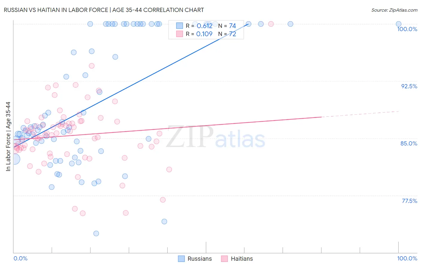 Russian vs Haitian In Labor Force | Age 35-44