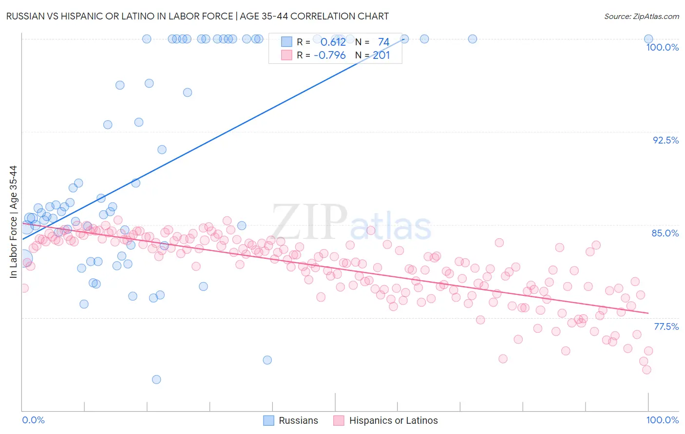 Russian vs Hispanic or Latino In Labor Force | Age 35-44