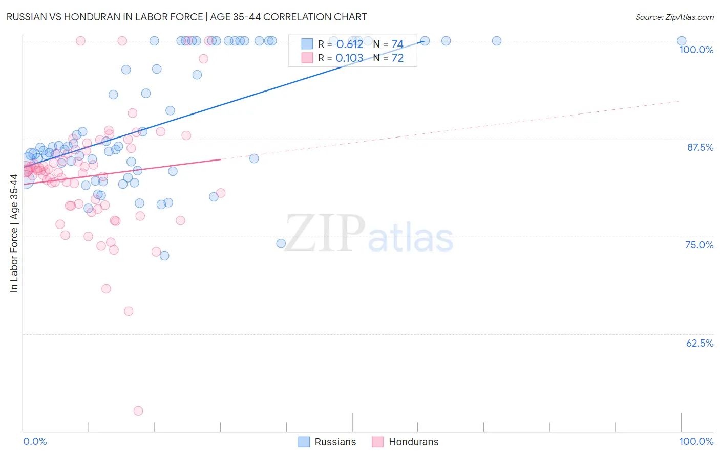 Russian vs Honduran In Labor Force | Age 35-44