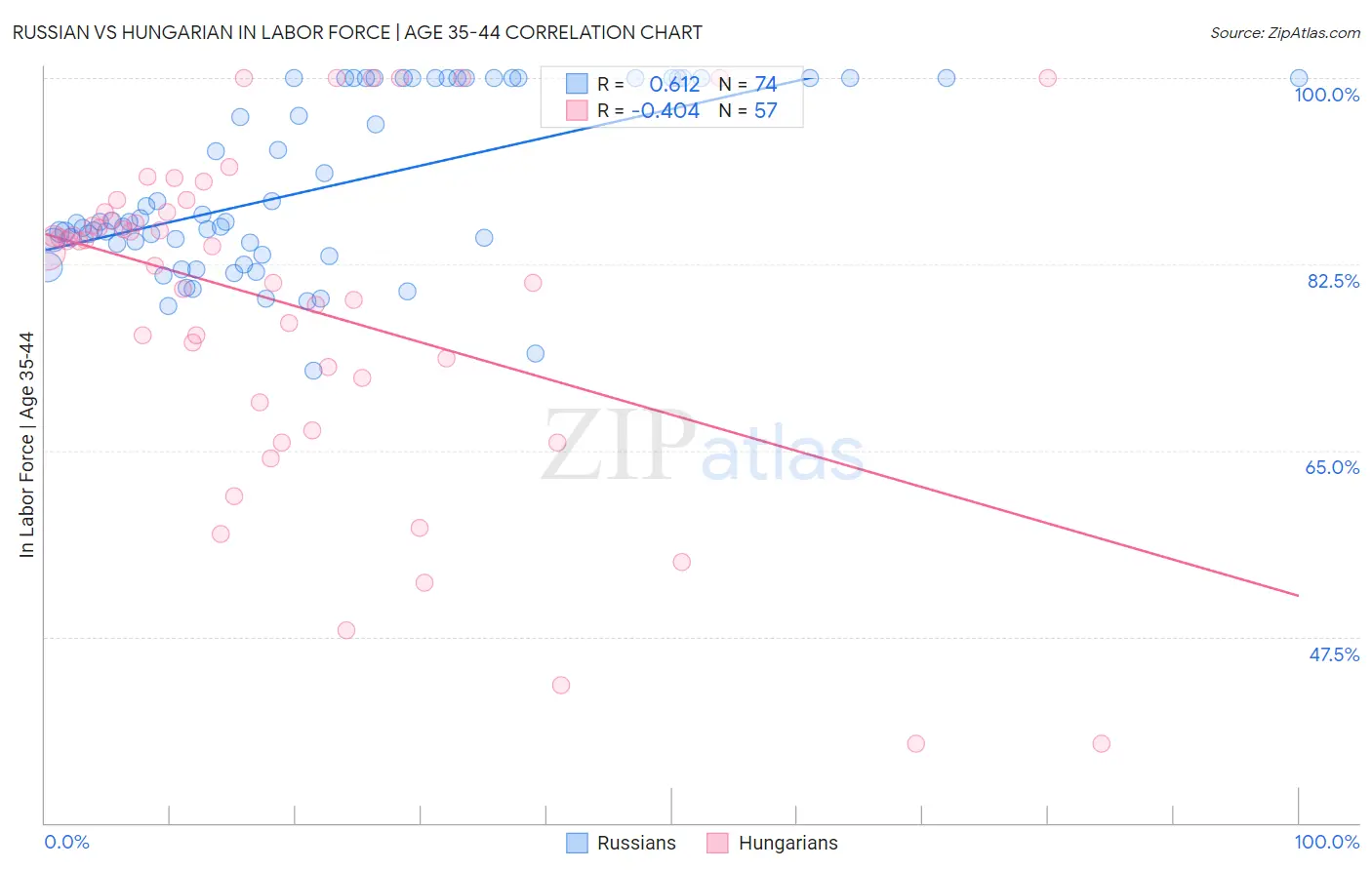 Russian vs Hungarian In Labor Force | Age 35-44