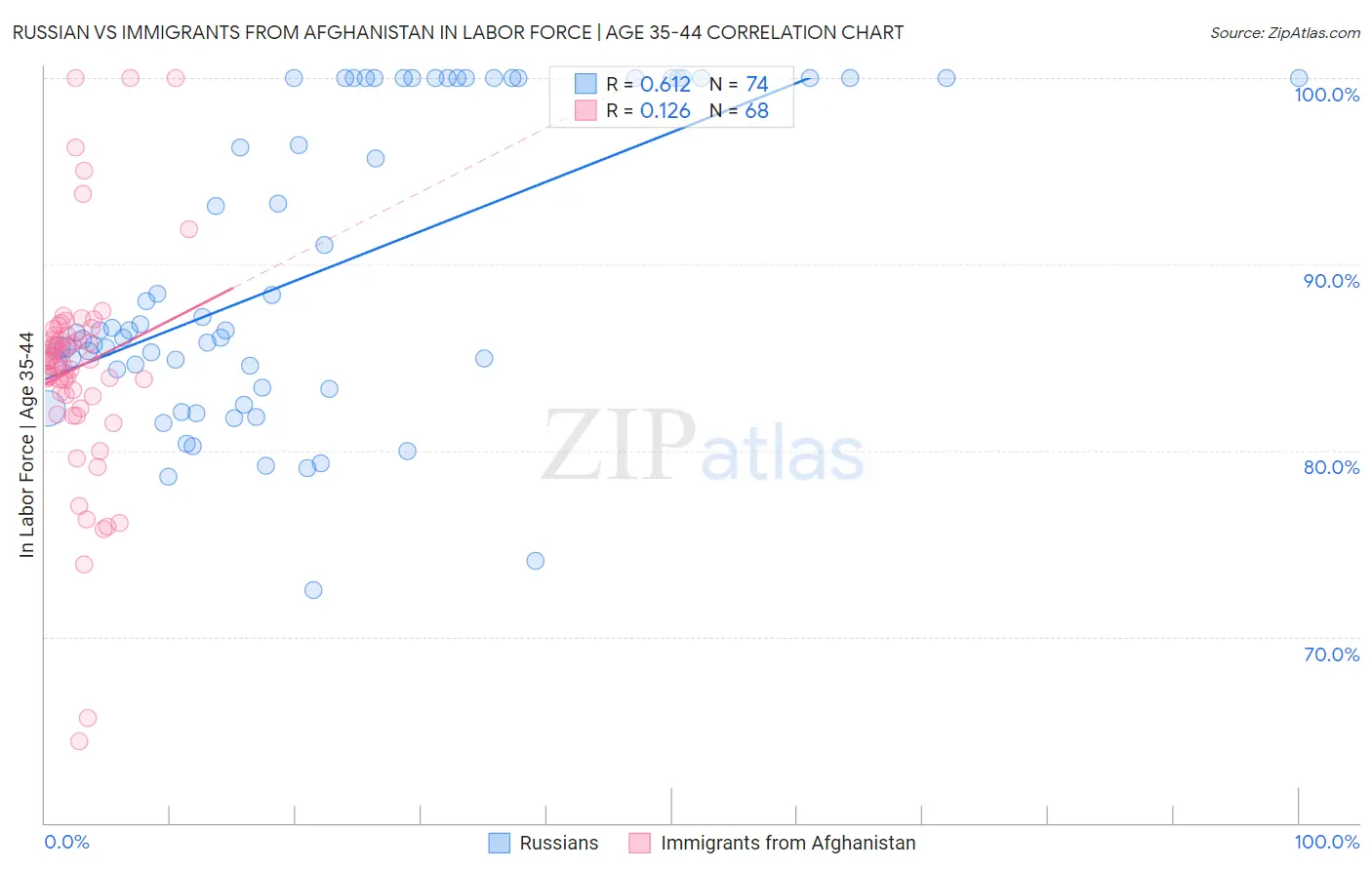 Russian vs Immigrants from Afghanistan In Labor Force | Age 35-44