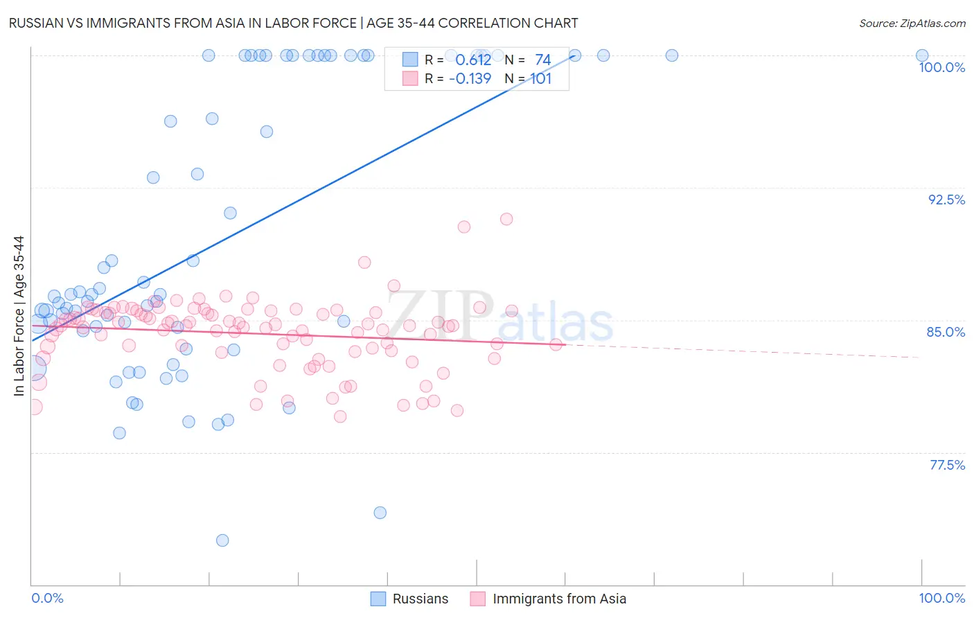 Russian vs Immigrants from Asia In Labor Force | Age 35-44