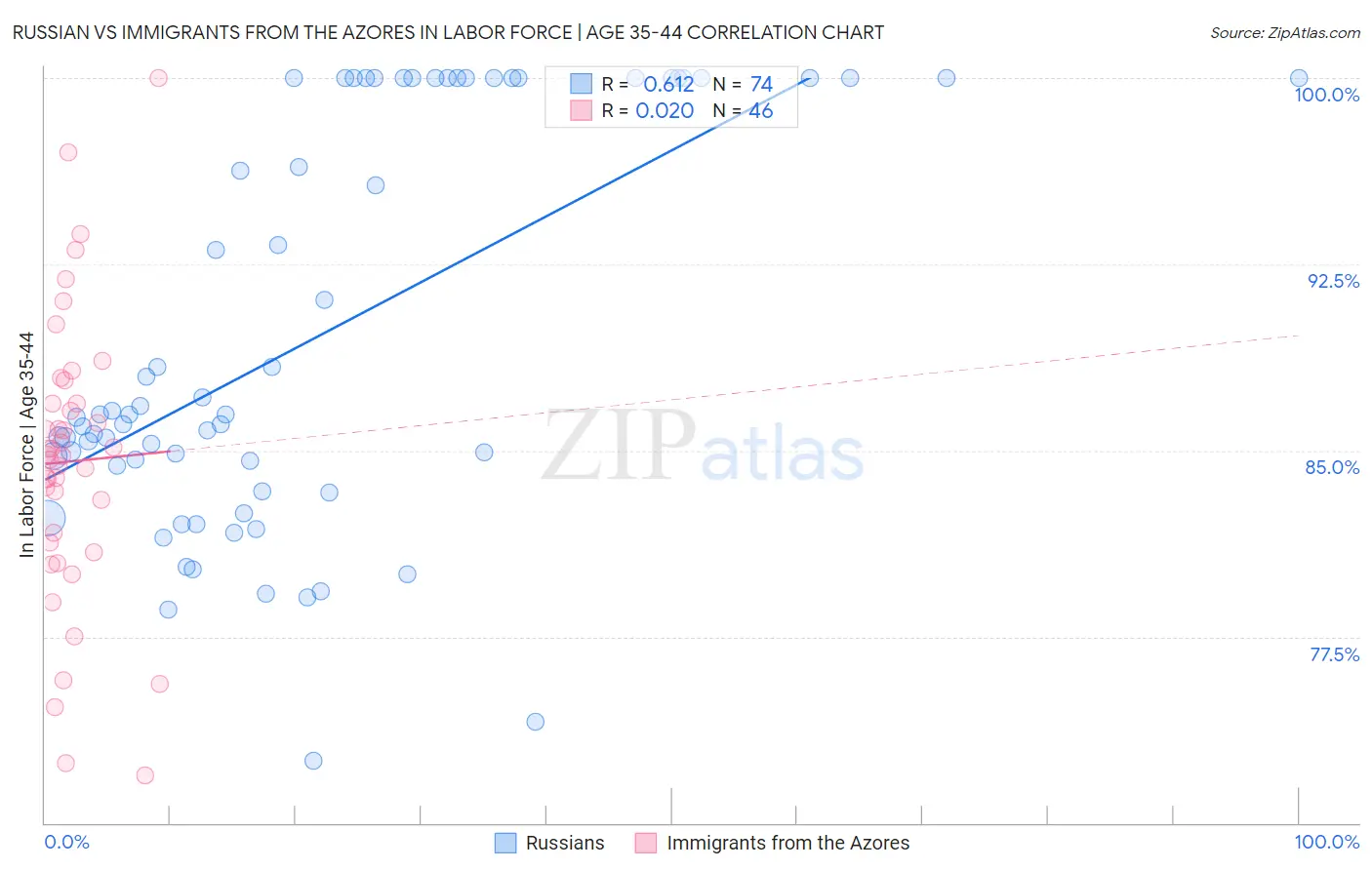 Russian vs Immigrants from the Azores In Labor Force | Age 35-44