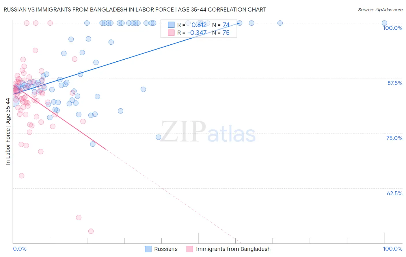 Russian vs Immigrants from Bangladesh In Labor Force | Age 35-44